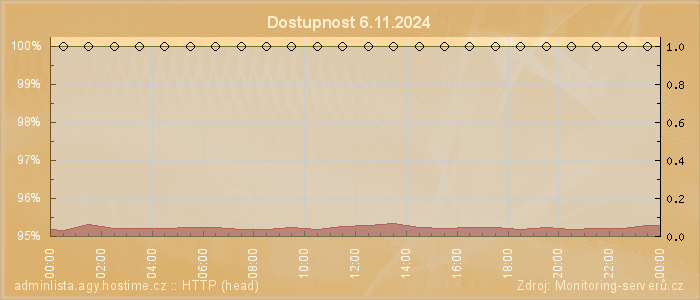 Graf dostupnosti