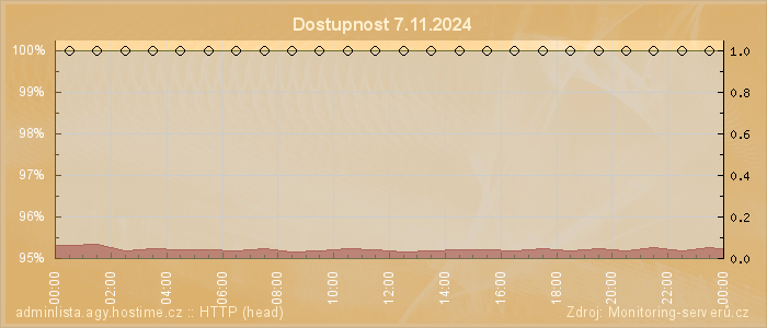 Graf dostupnosti