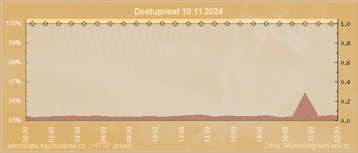 Graf dostupnosti