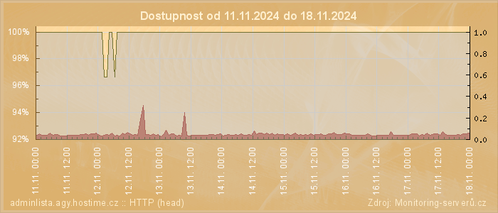 Graf dostupnosti