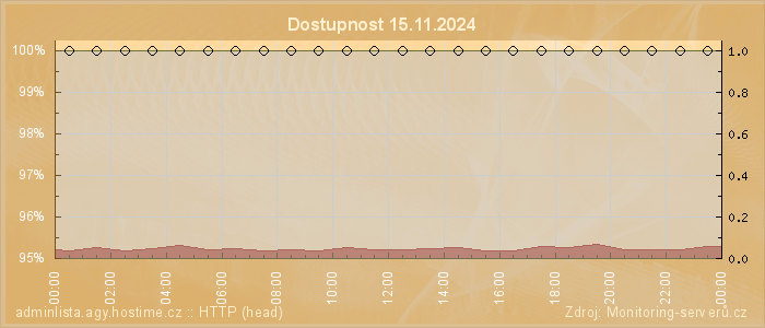 Graf dostupnosti