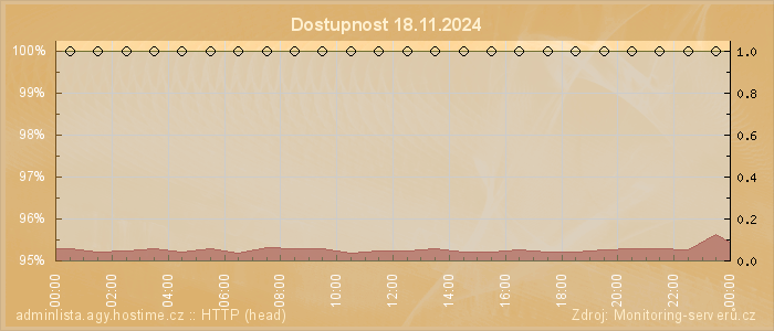 Graf dostupnosti