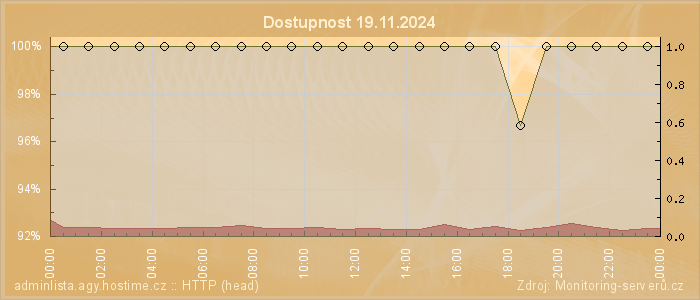 Graf dostupnosti