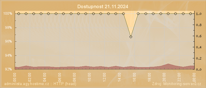 Graf dostupnosti