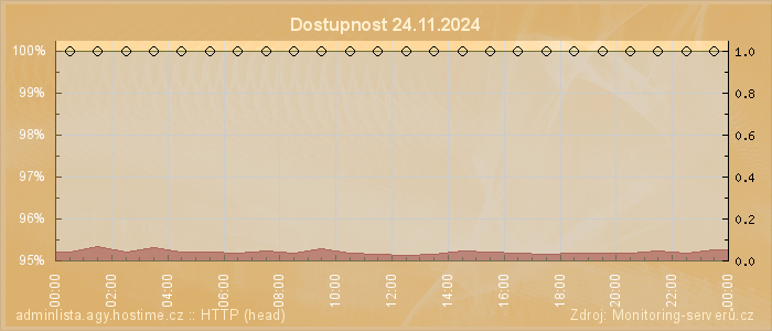 Graf dostupnosti