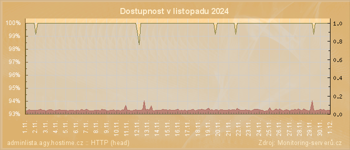 Graf dostupnosti