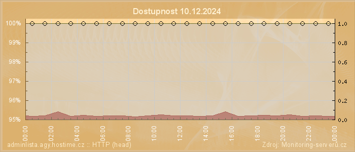 Graf dostupnosti