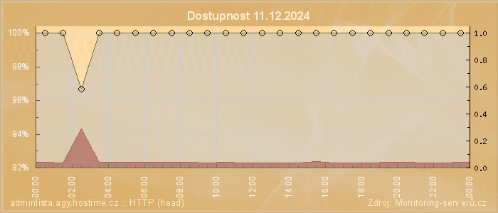 Graf dostupnosti