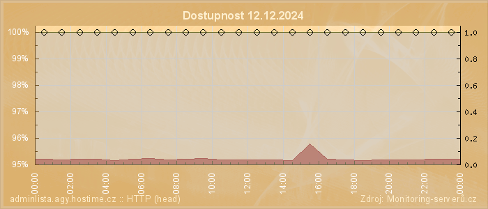 Graf dostupnosti