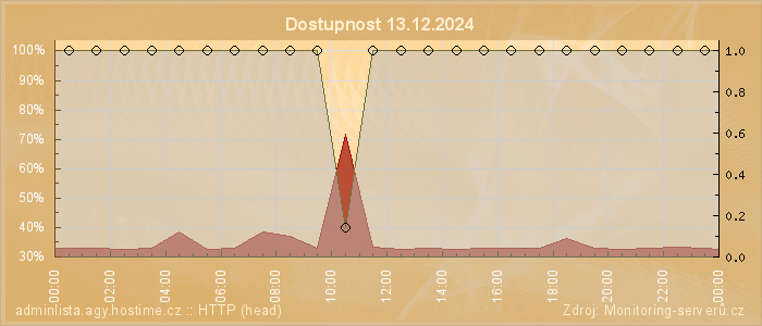 Graf dostupnosti