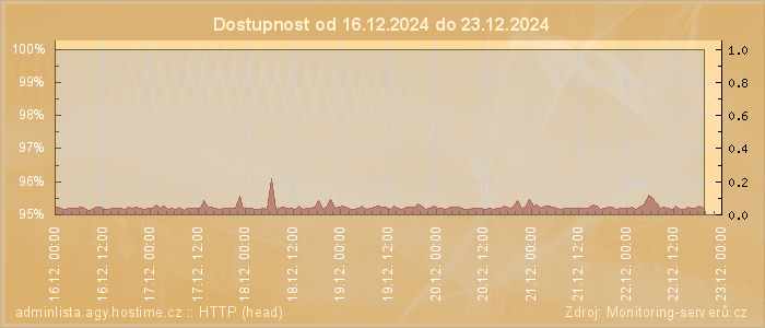 Graf dostupnosti