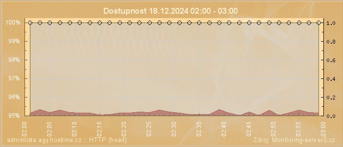 Graf dostupnosti