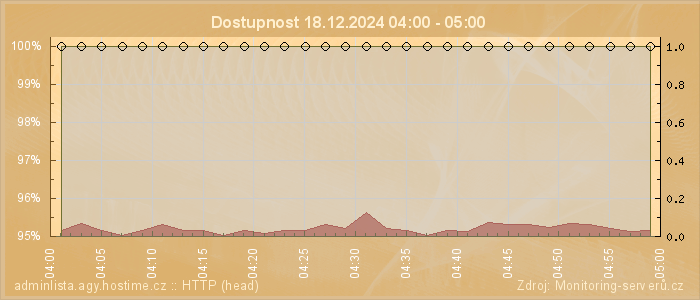 Graf dostupnosti