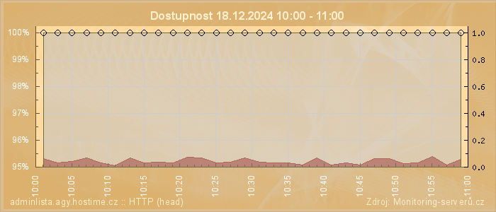 Graf dostupnosti