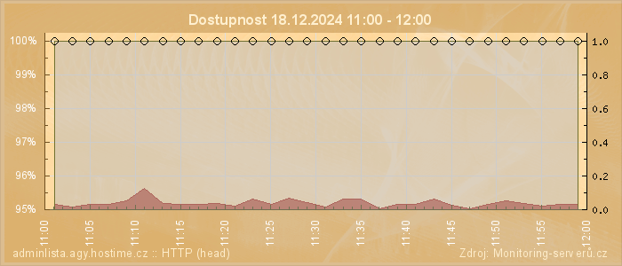 Graf dostupnosti