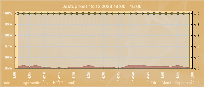 Graf dostupnosti