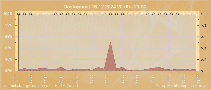 Graf dostupnosti