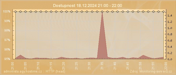 Graf dostupnosti