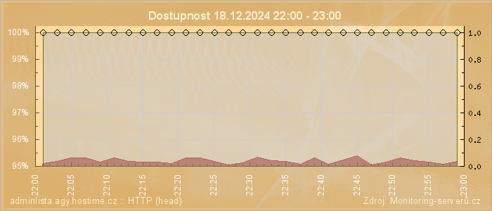 Graf dostupnosti