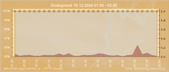 Graf dostupnosti