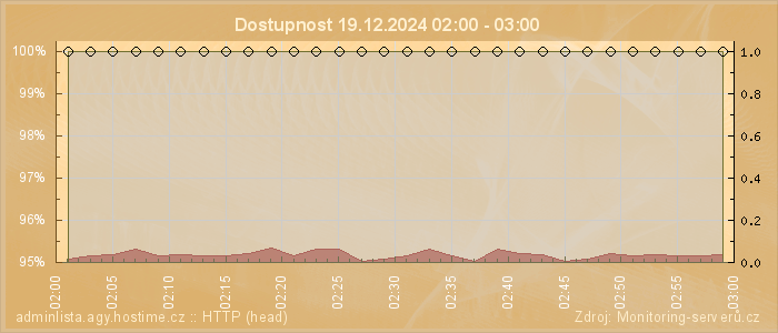 Graf dostupnosti