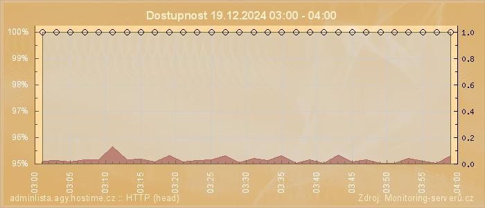 Graf dostupnosti