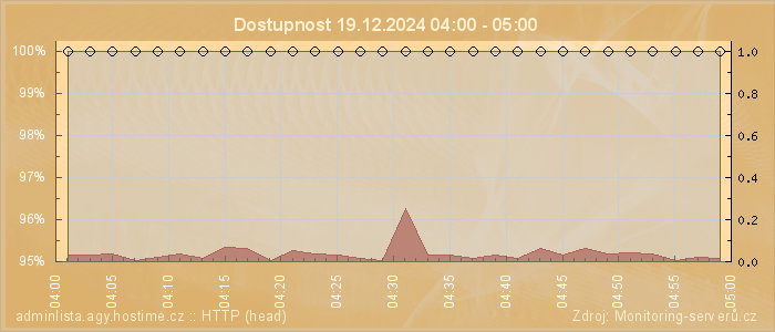 Graf dostupnosti