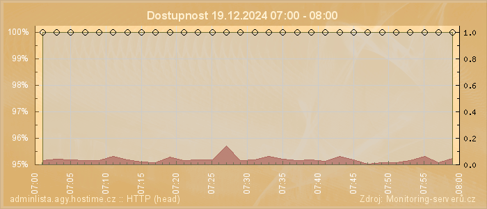 Graf dostupnosti