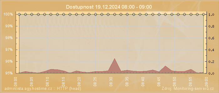 Graf dostupnosti