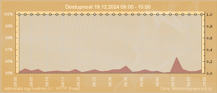 Graf dostupnosti