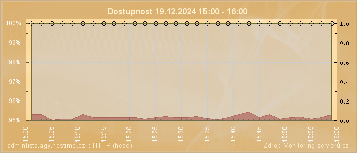 Graf dostupnosti