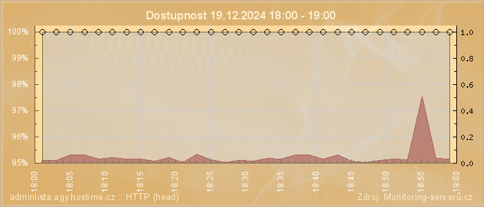 Graf dostupnosti