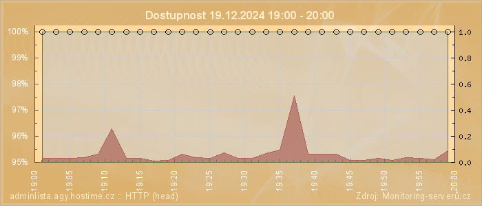 Graf dostupnosti