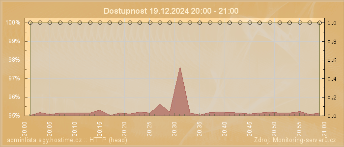 Graf dostupnosti