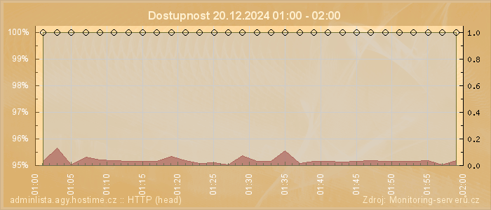 Graf dostupnosti