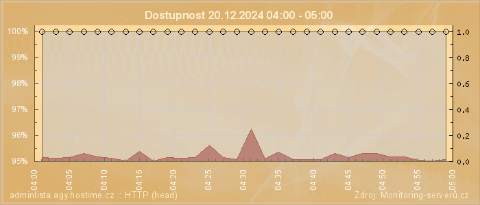 Graf dostupnosti