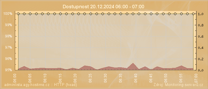 Graf dostupnosti