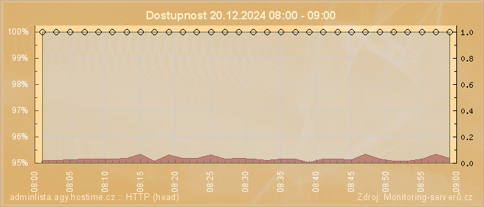 Graf dostupnosti