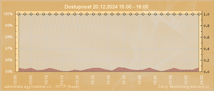 Graf dostupnosti