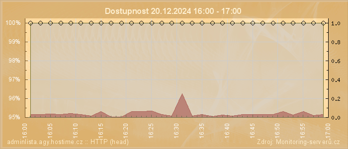 Graf dostupnosti