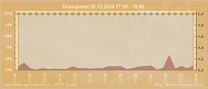 Graf dostupnosti