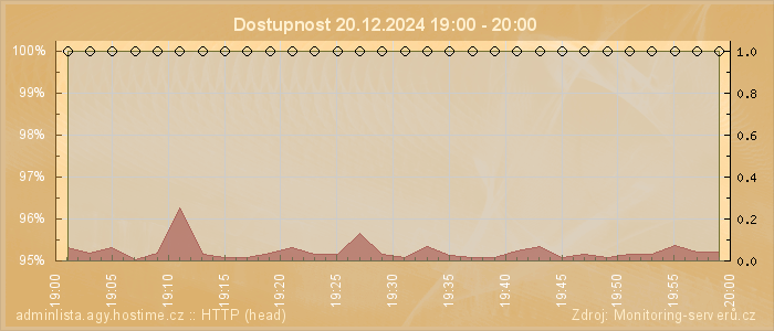 Graf dostupnosti