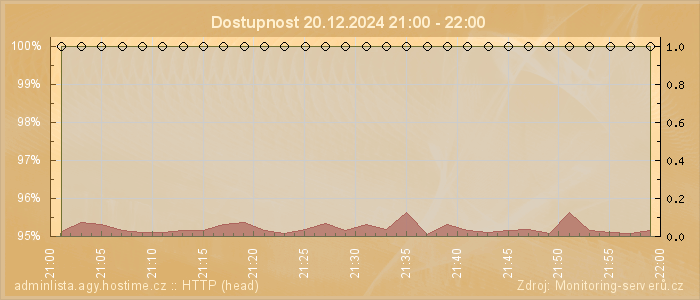 Graf dostupnosti