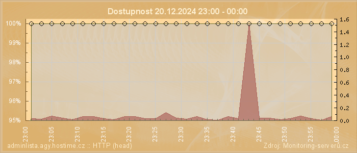 Graf dostupnosti