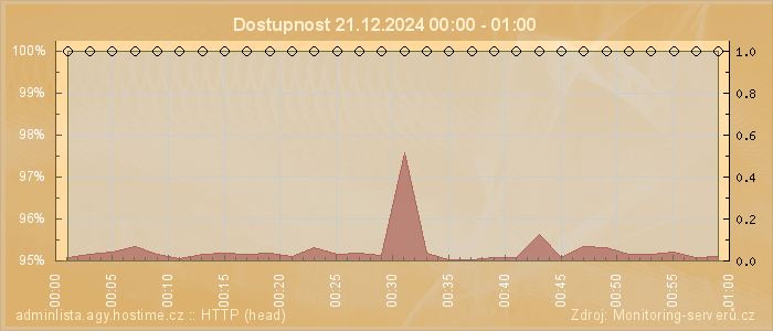 Graf dostupnosti