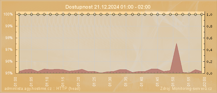 Graf dostupnosti