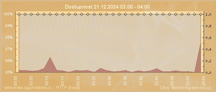 Graf dostupnosti