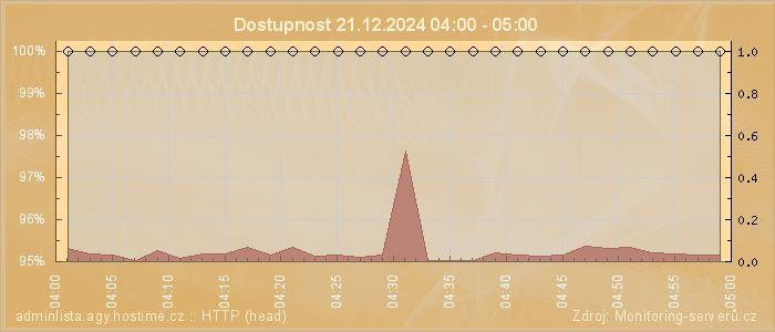 Graf dostupnosti