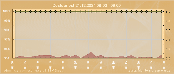 Graf dostupnosti