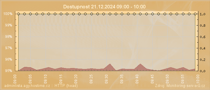 Graf dostupnosti